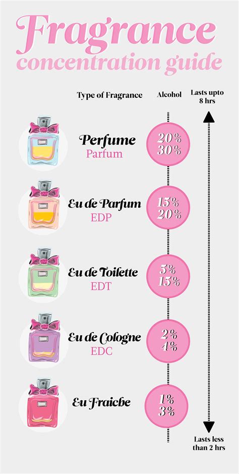 eau de toilette vs parfum.